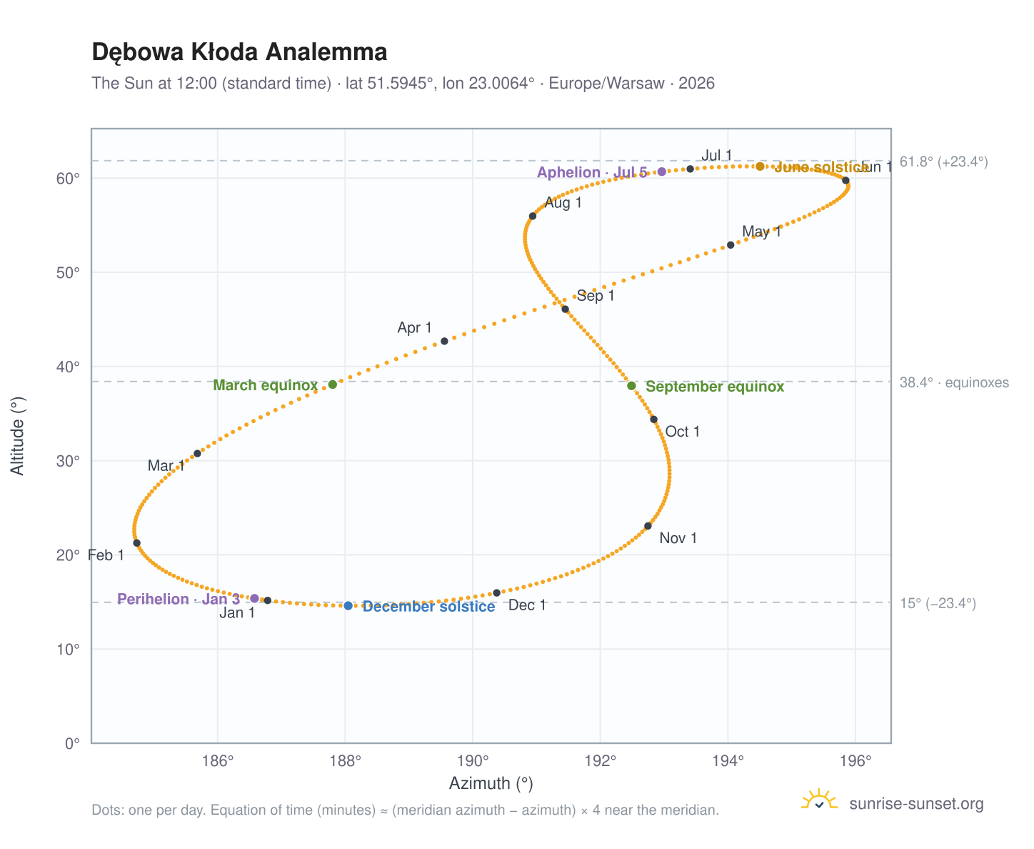 Dębowa Kłoda analemma chart: the Sun at 12:00 (standard time) through the year