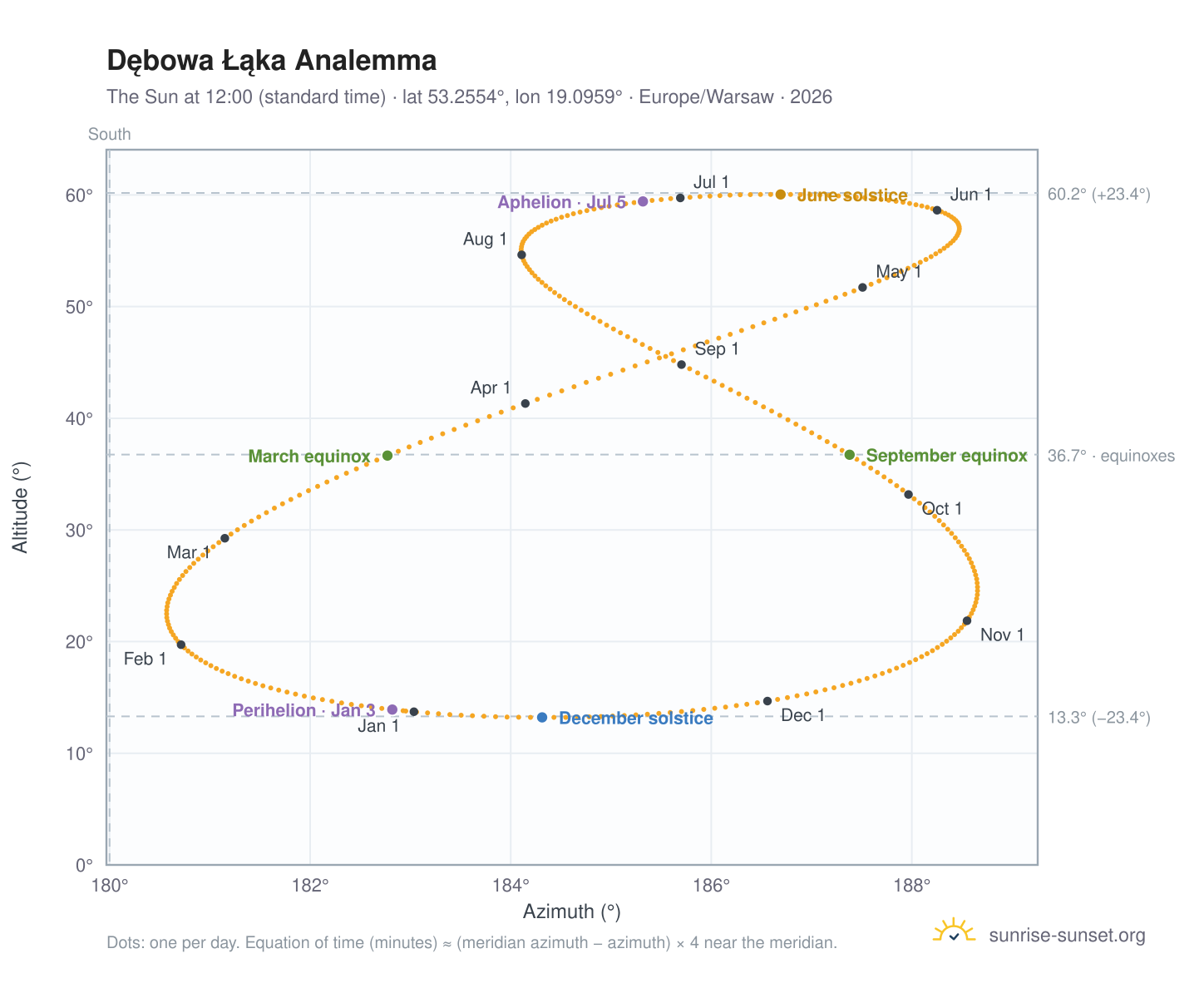 Dębowa Łąka analemma chart: the Sun at 12:00 (standard time) through the year