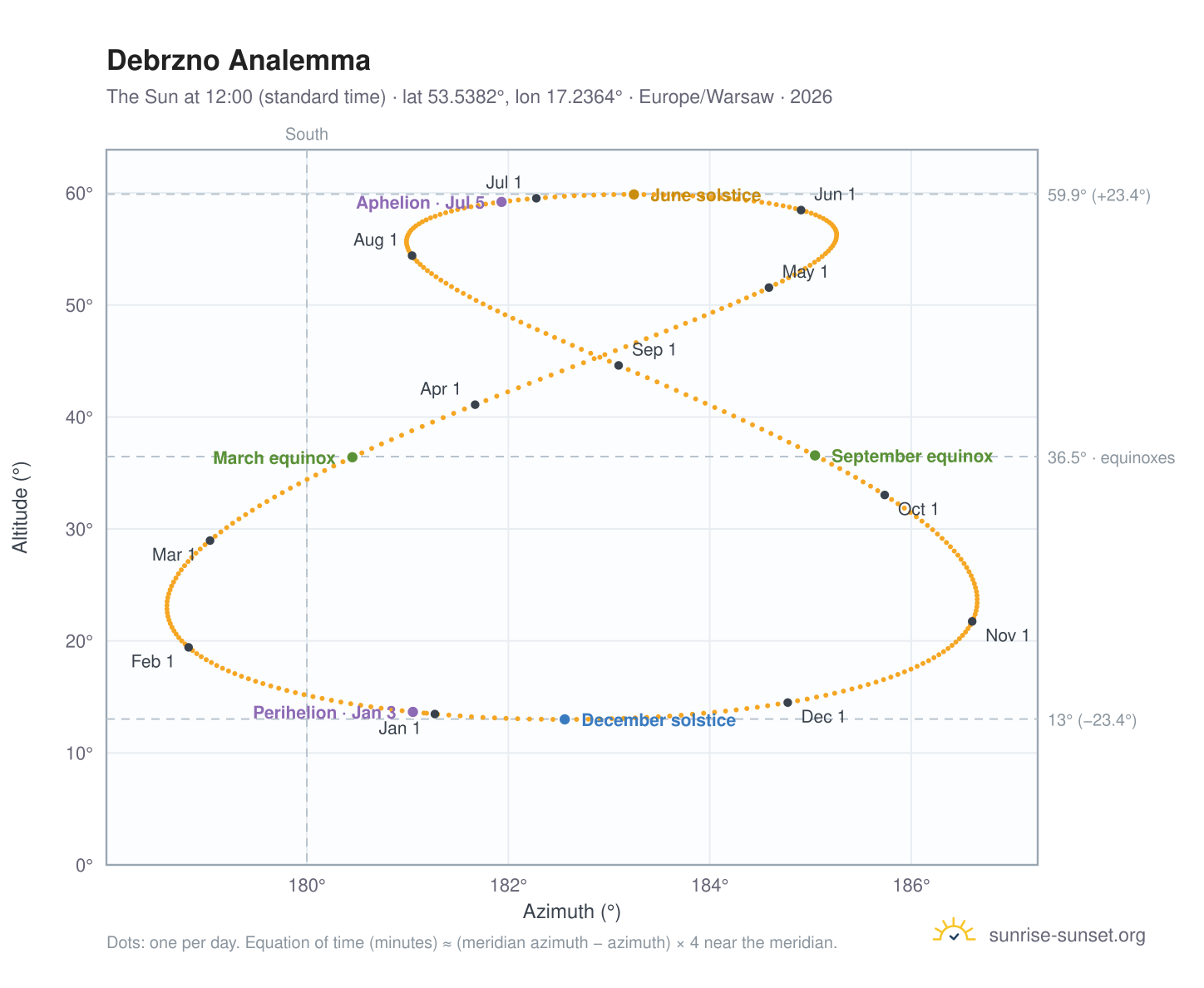 Debrzno analemma chart: the Sun at 12:00 (standard time) through the year