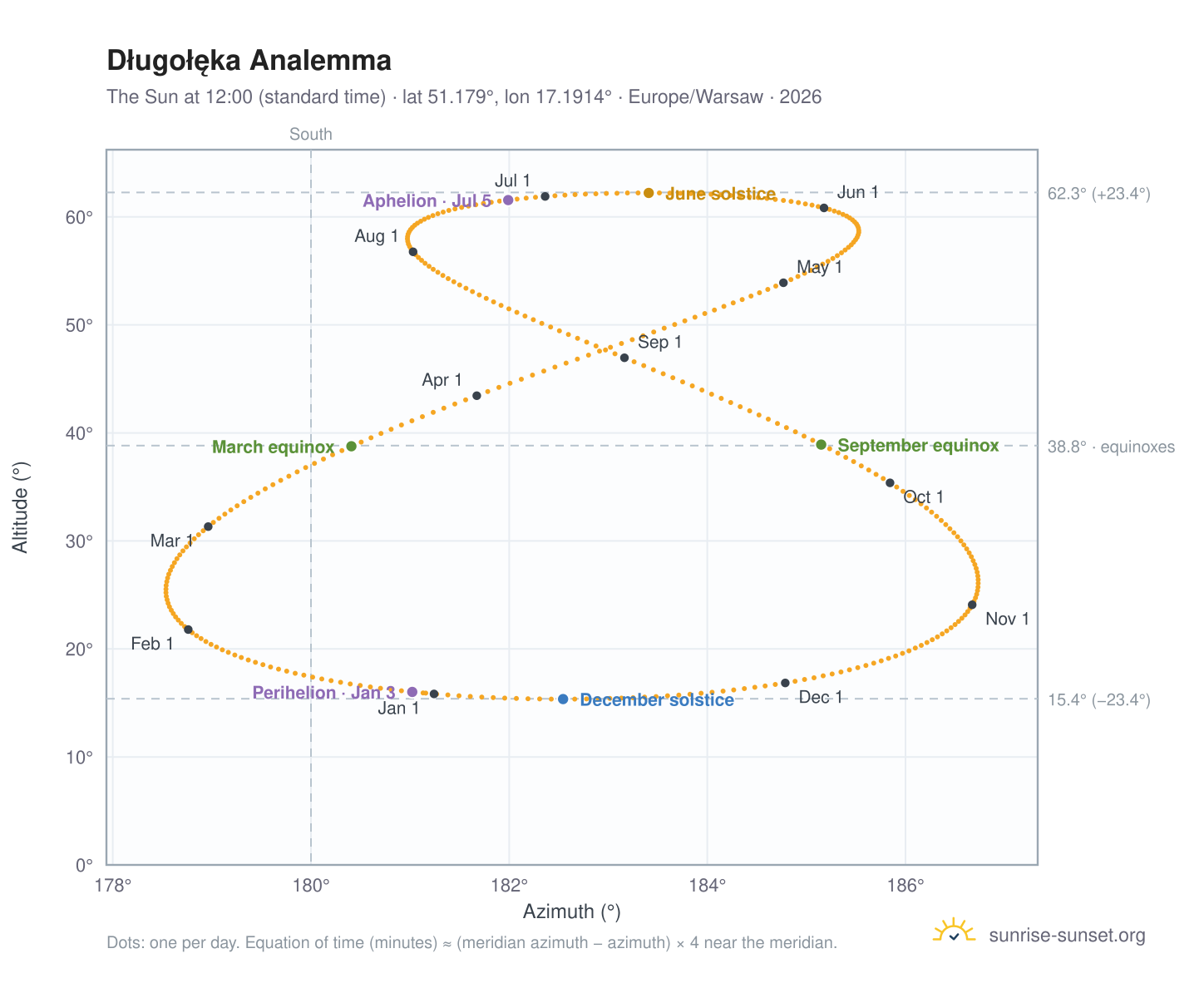 Długołęka analemma chart: the Sun at 12:00 (standard time) through the year