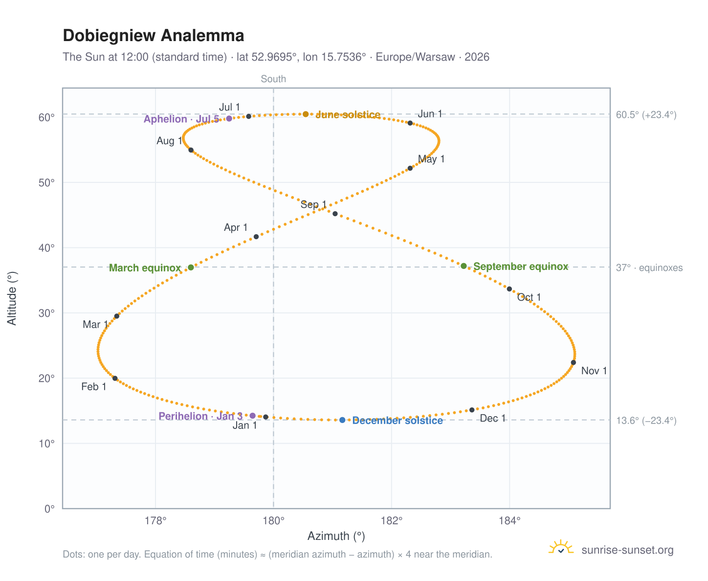 Dobiegniew analemma chart: the Sun at 12:00 (standard time) through the year