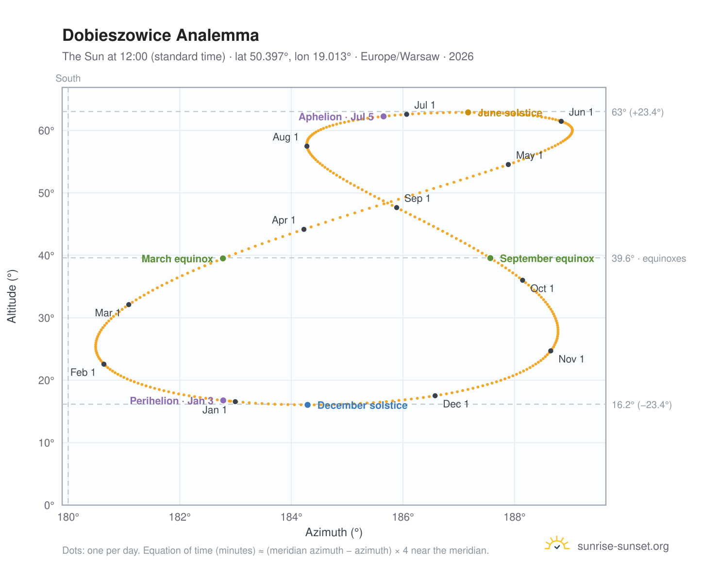 Dobieszowice analemma chart: the Sun at 12:00 (standard time) through the year