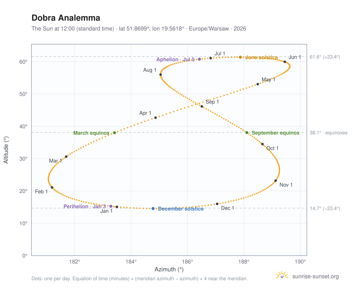 Dobra analemma chart: the Sun at 12:00 (standard time) through the year