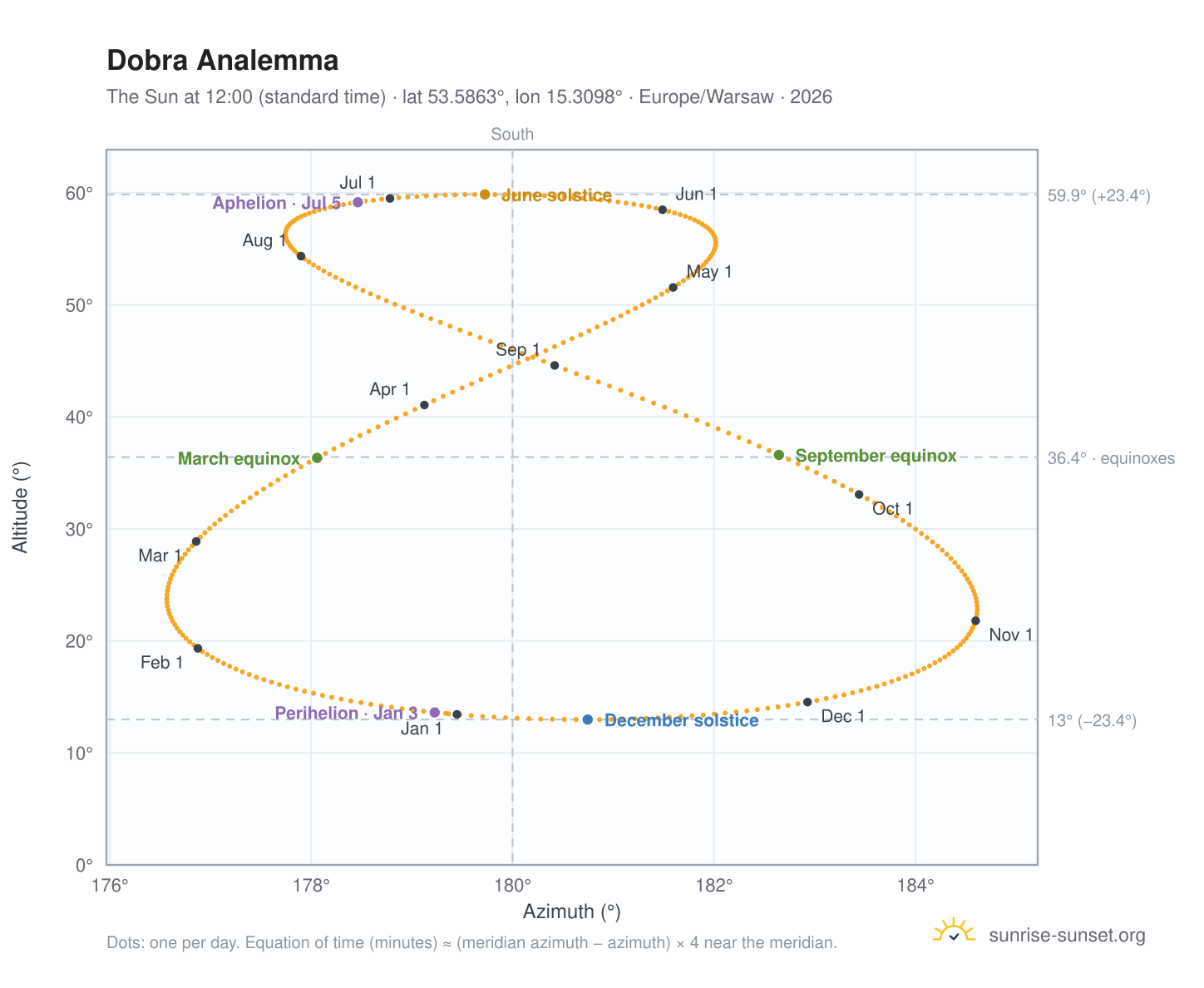 Dobra analemma chart: the Sun at 12:00 (standard time) through the year