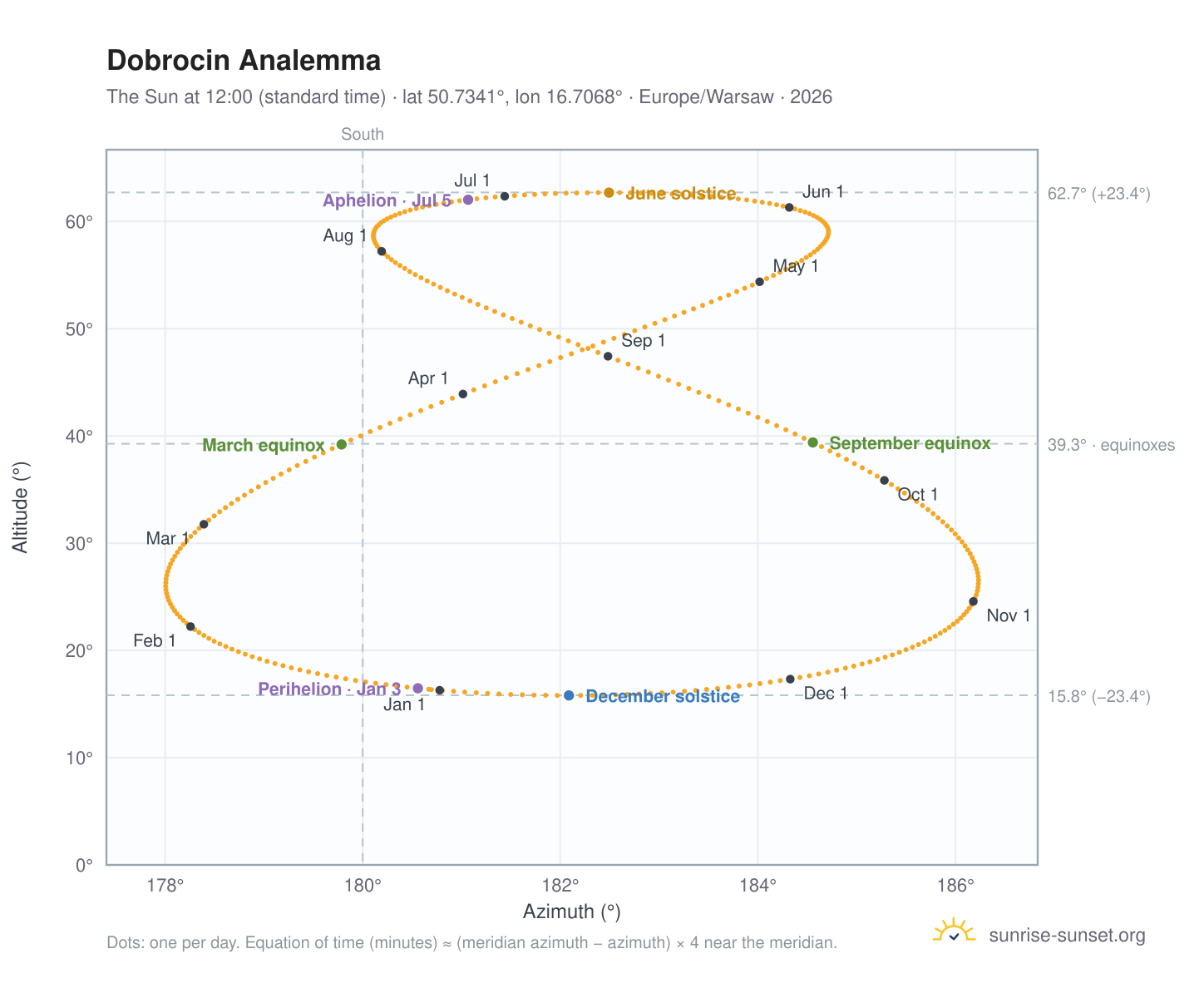 Dobrocin analemma chart: the Sun at 12:00 (standard time) through the year