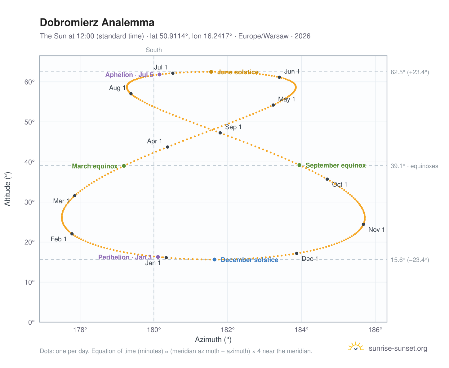 Dobromierz analemma chart: the Sun at 12:00 (standard time) through the year