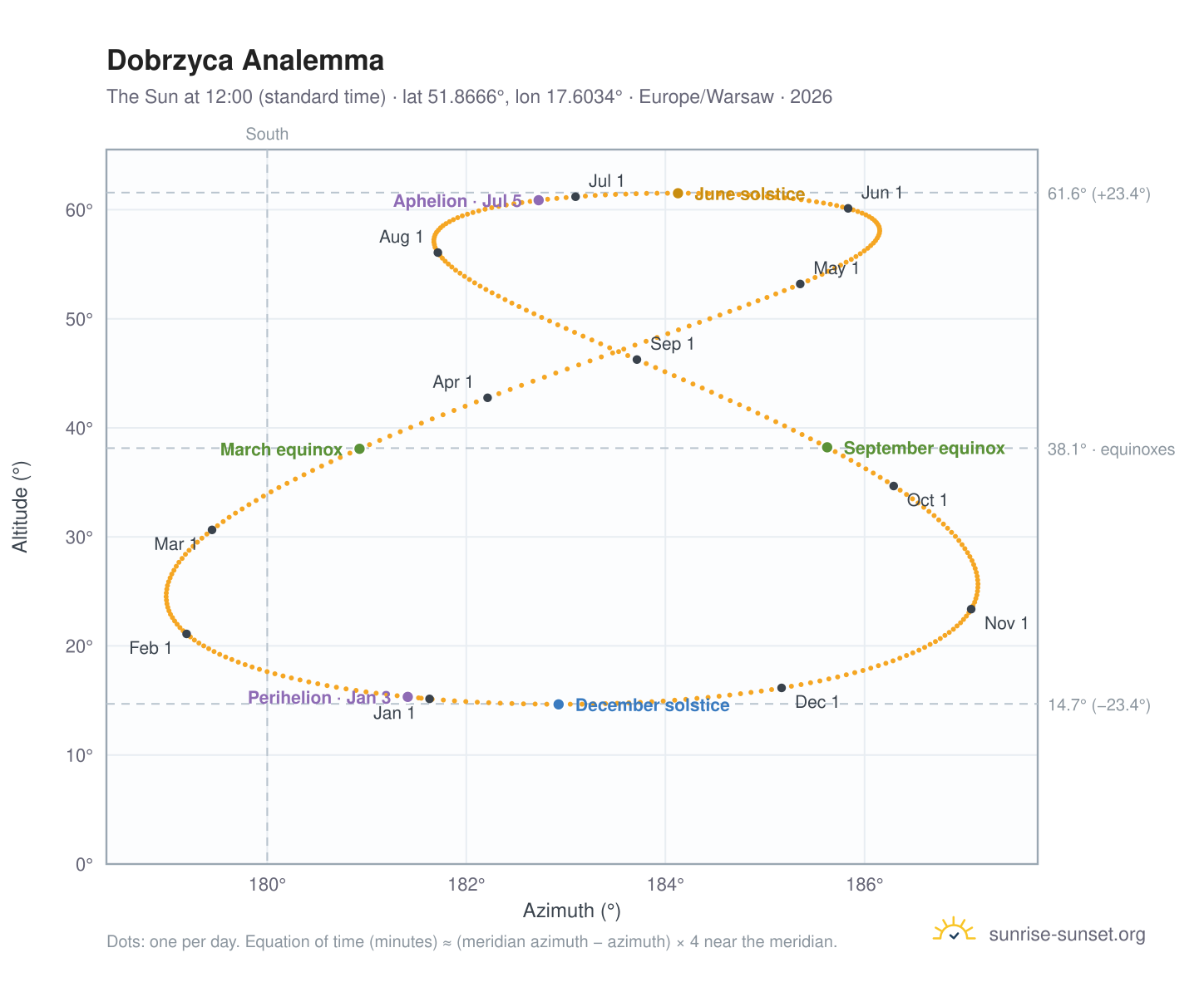 Dobrzyca analemma chart: the Sun at 12:00 (standard time) through the year