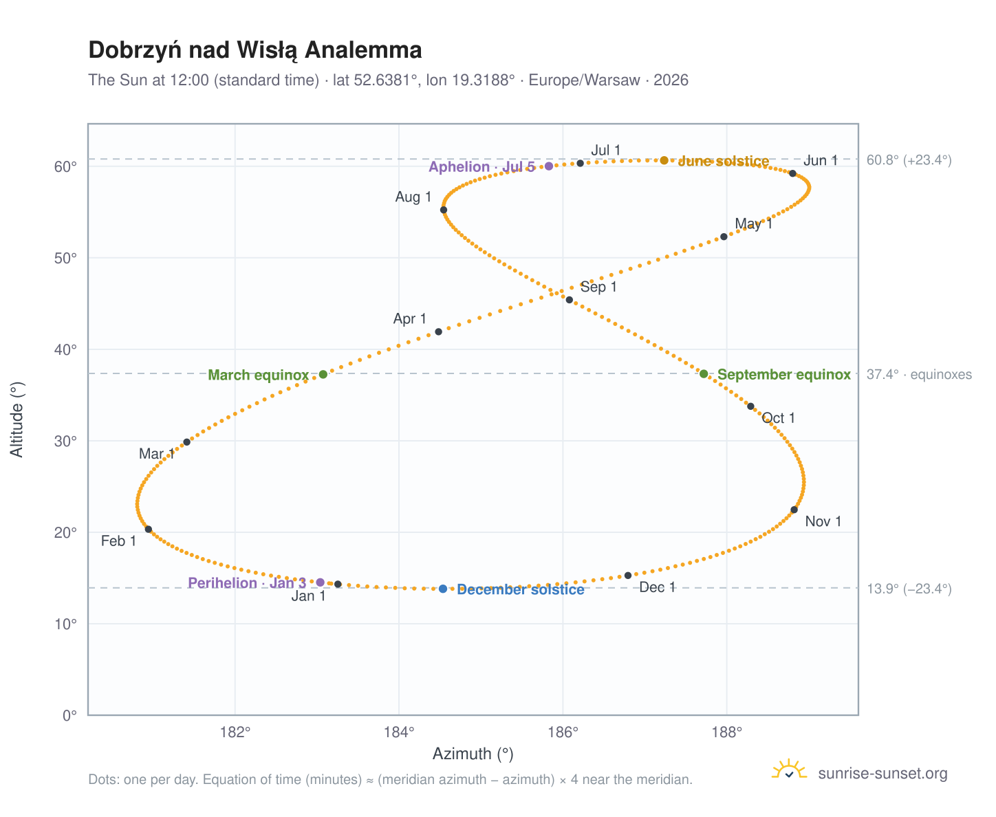 Dobrzyń nad Wisłą analemma chart: the Sun at 12:00 (standard time) through the year