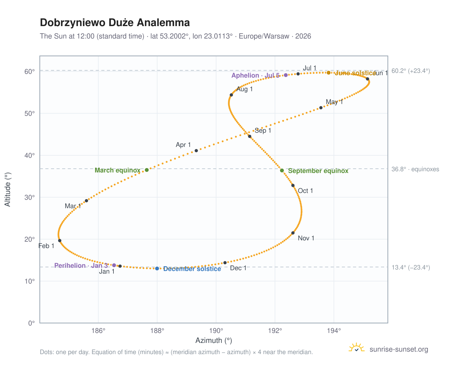 Dobrzyniewo Duże analemma chart: the Sun at 12:00 (standard time) through the year