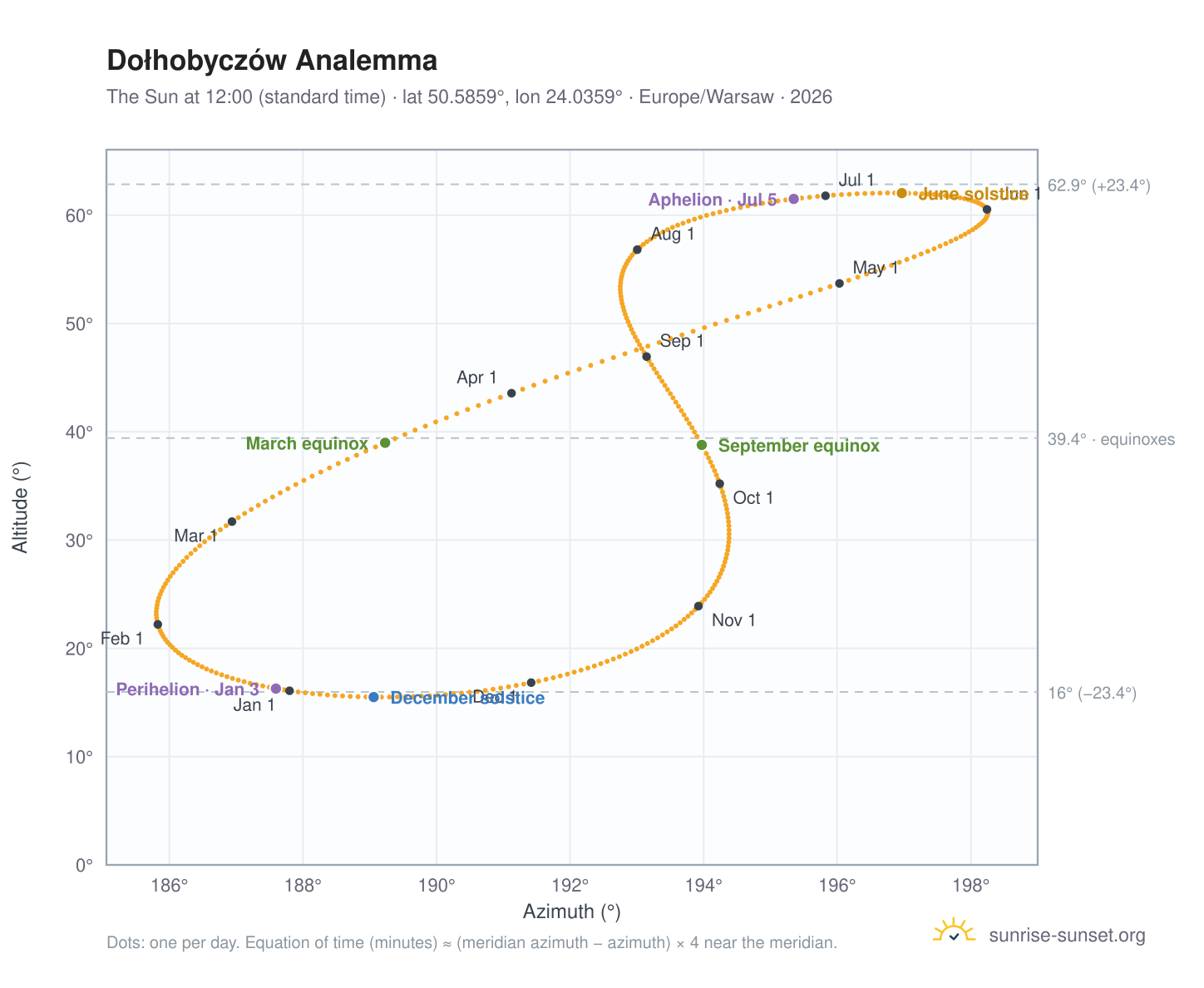 Dołhobyczów analemma chart: the Sun at 12:00 (standard time) through the year