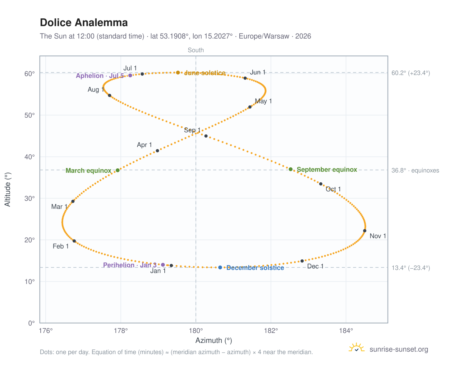Dolice analemma chart: the Sun at 12:00 (standard time) through the year