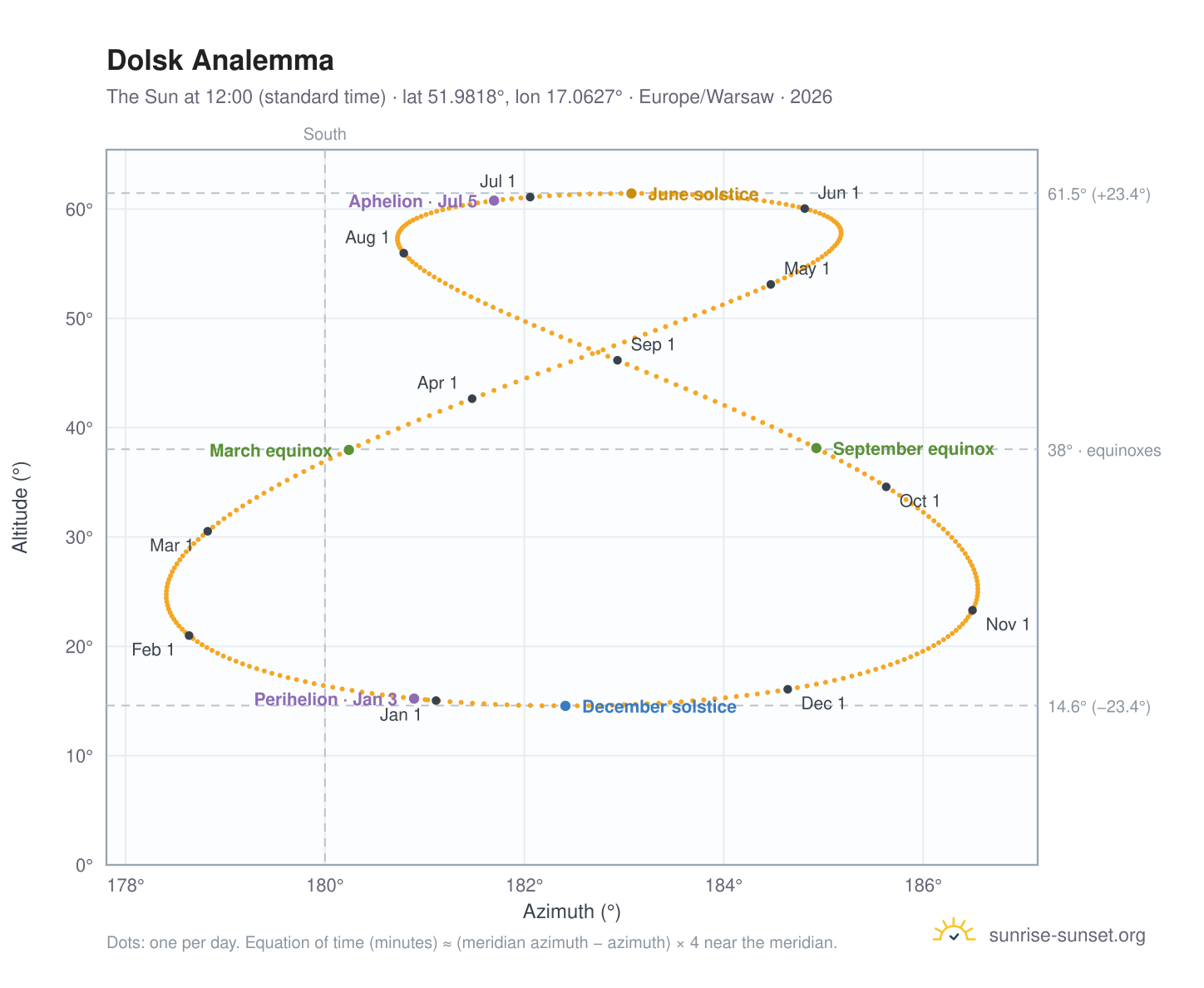 Dolsk analemma chart: the Sun at 12:00 (standard time) through the year