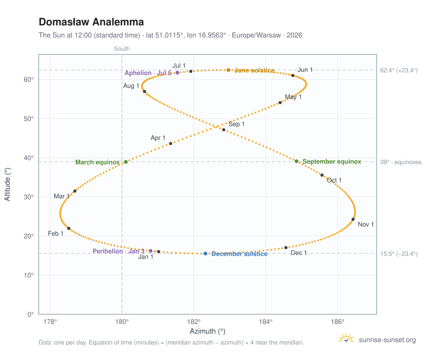 Domasław analemma chart: the Sun at 12:00 (standard time) through the year