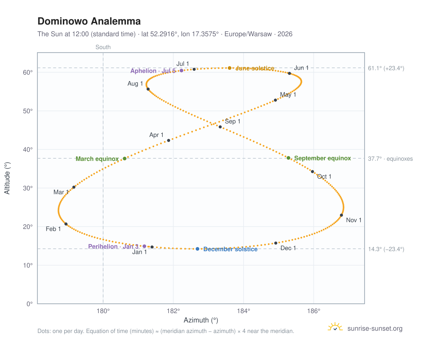 Dominowo analemma chart: the Sun at 12:00 (standard time) through the year