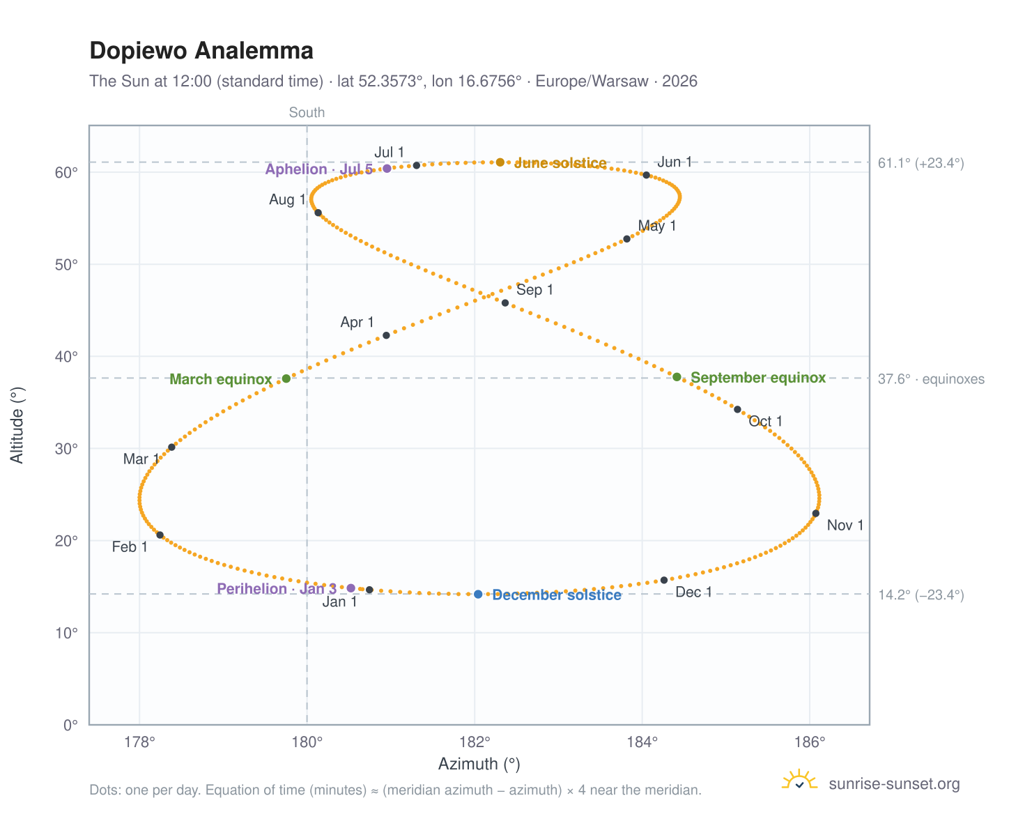 Dopiewo analemma chart: the Sun at 12:00 (standard time) through the year