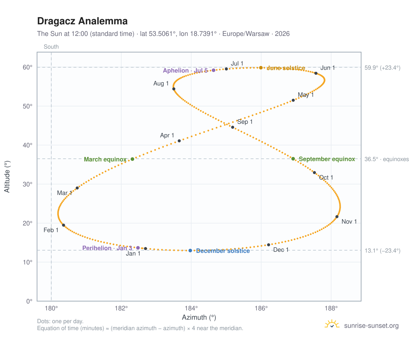Dragacz analemma chart: the Sun at 12:00 (standard time) through the year