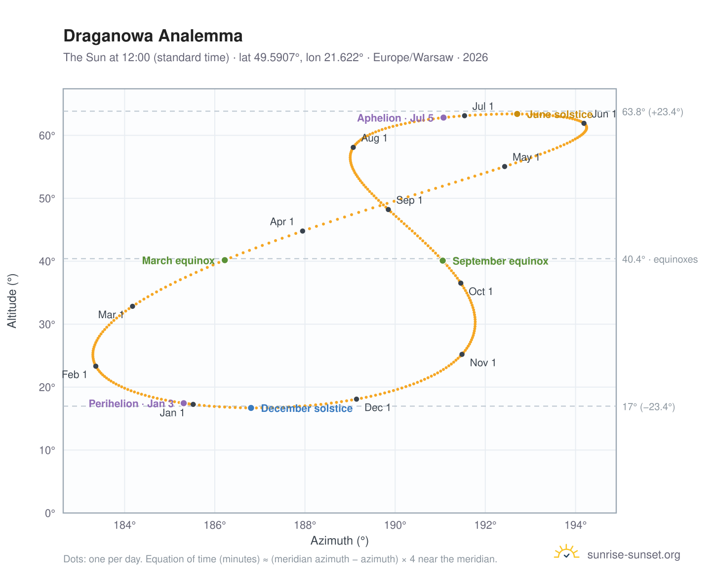 Draganowa analemma chart: the Sun at 12:00 (standard time) through the year