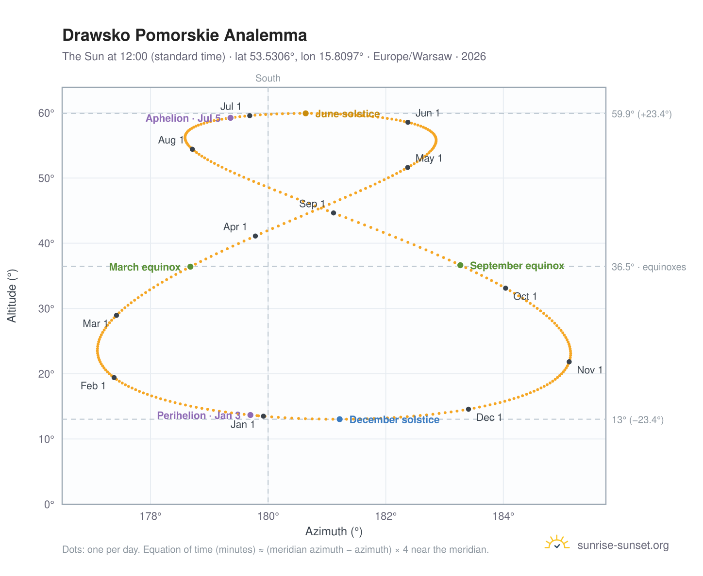 Drawsko Pomorskie analemma chart: the Sun at 12:00 (standard time) through the year