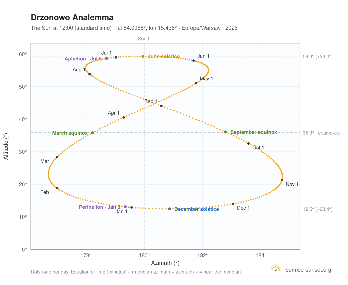 Drzonowo analemma chart: the Sun at 12:00 (standard time) through the year