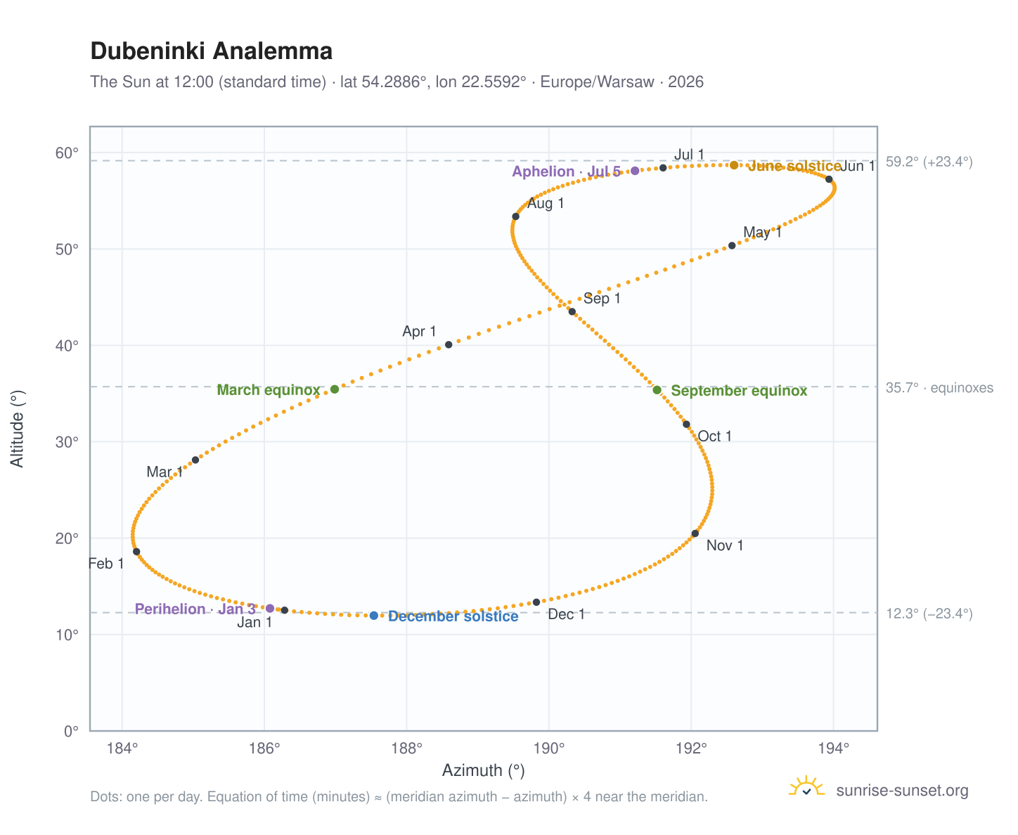 Dubeninki analemma chart: the Sun at 12:00 (standard time) through the year