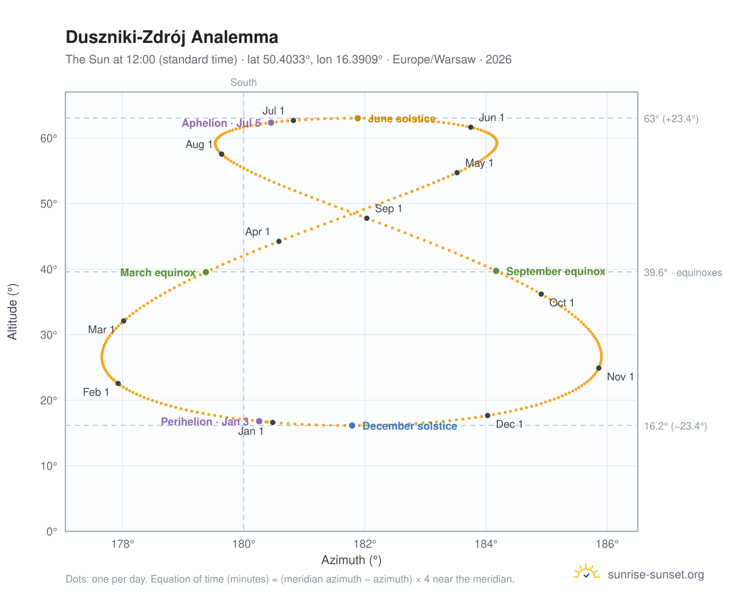 Duszniki-Zdrój analemma chart: the Sun at 12:00 (standard time) through the year