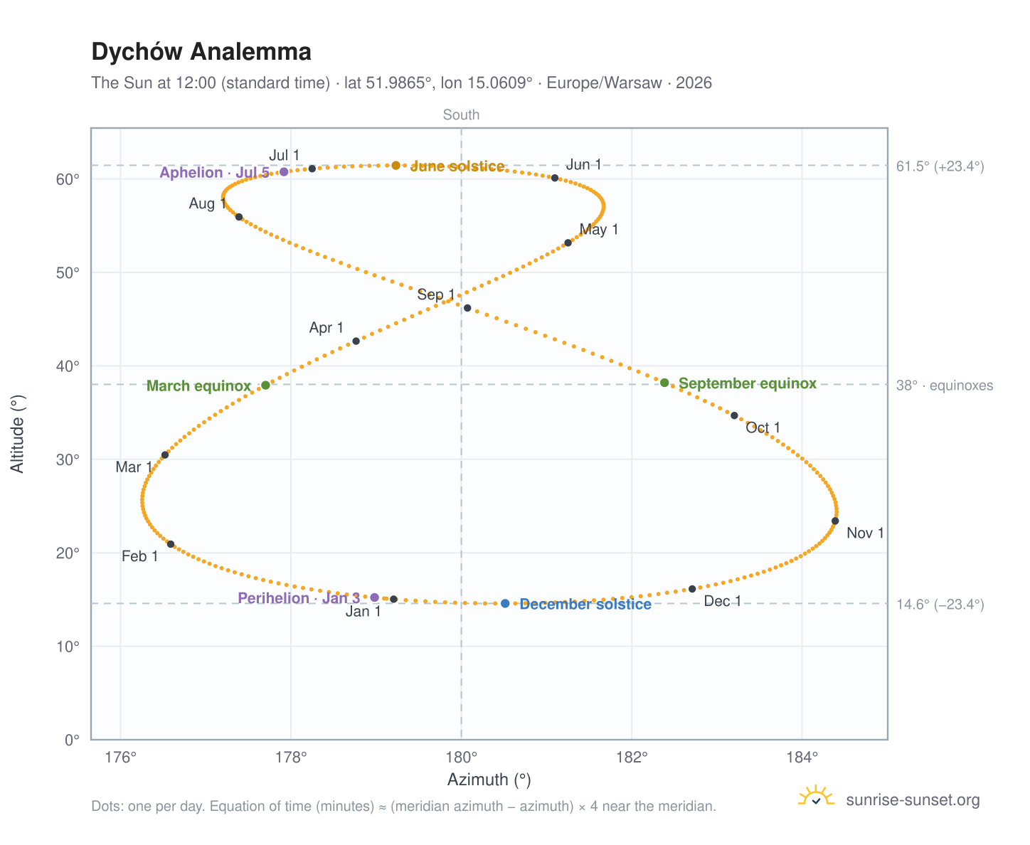 Dychów analemma chart: the Sun at 12:00 (standard time) through the year