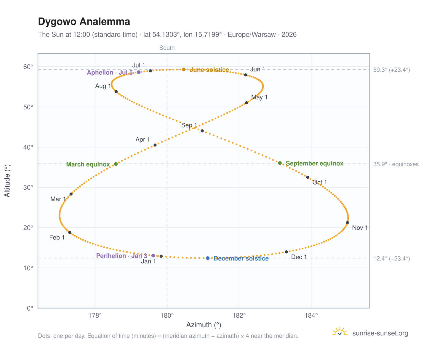 Dygowo analemma chart: the Sun at 12:00 (standard time) through the year
