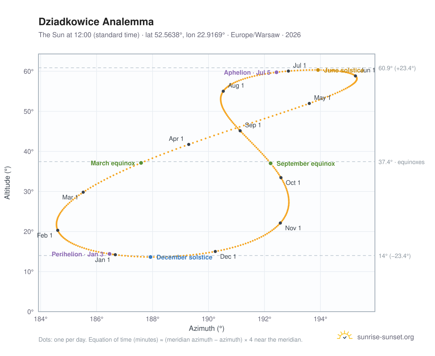 Dziadkowice analemma chart: the Sun at 12:00 (standard time) through the year