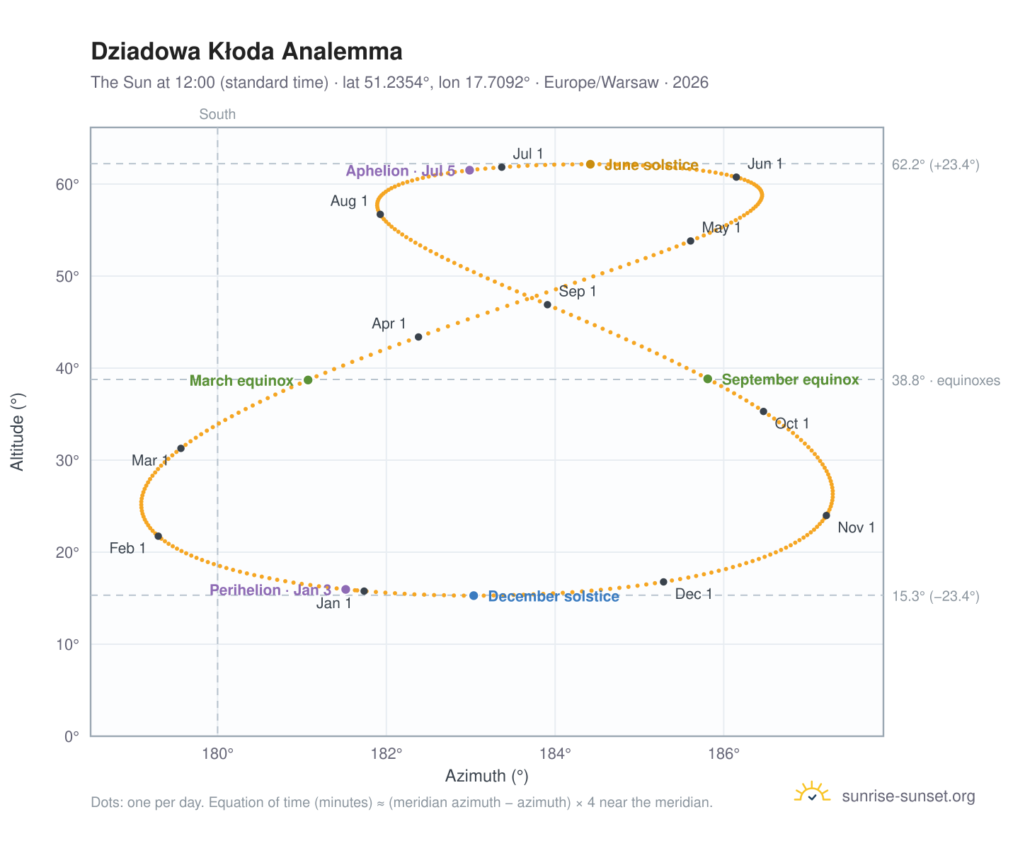 Dziadowa Kłoda analemma chart: the Sun at 12:00 (standard time) through the year