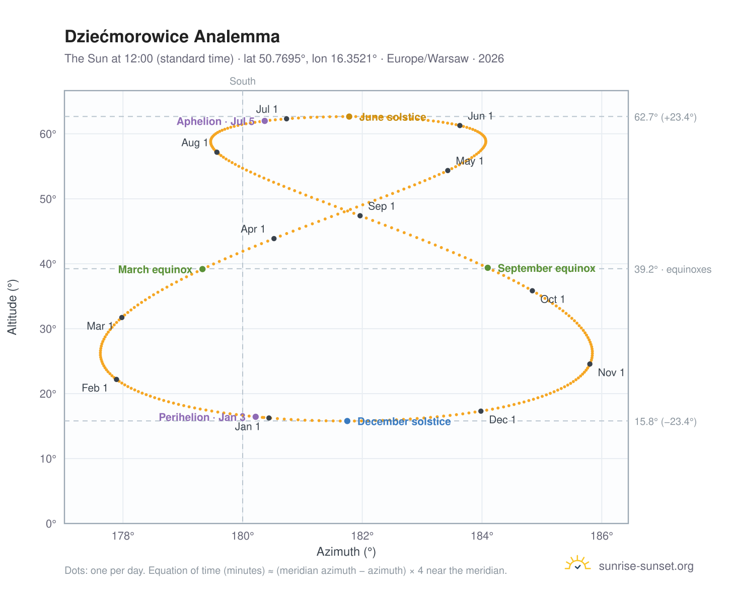 Dziećmorowice analemma chart: the Sun at 12:00 (standard time) through the year