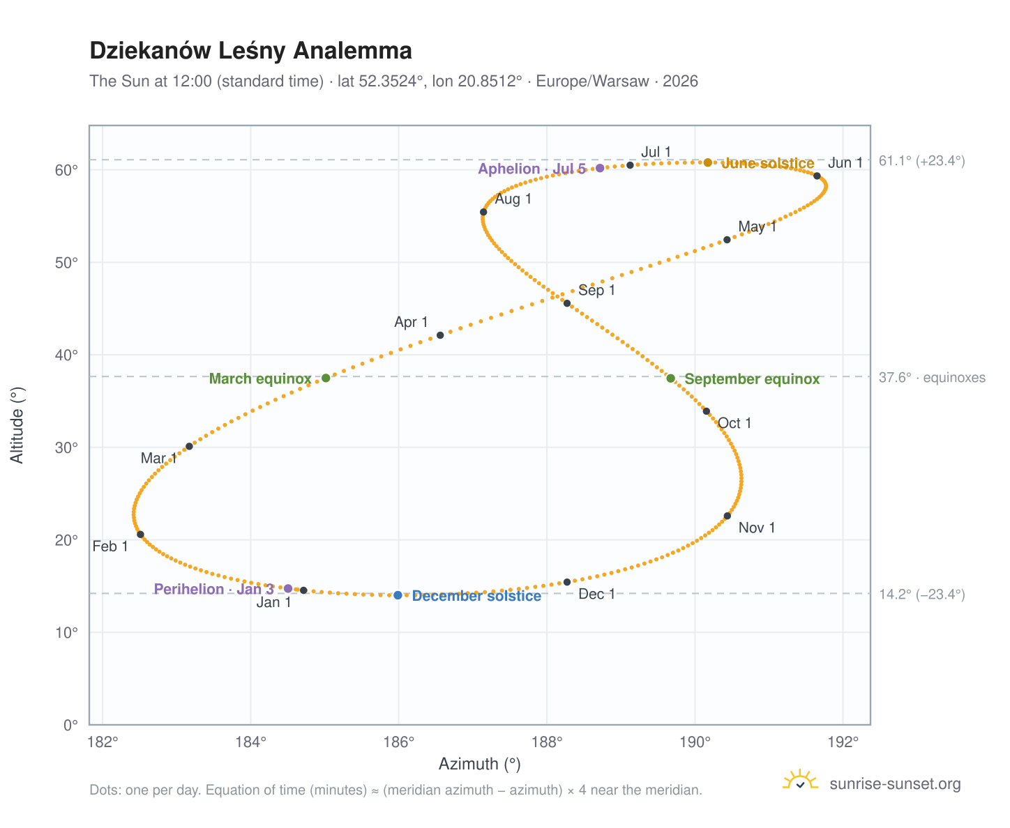 Dziekanów Leśny analemma chart: the Sun at 12:00 (standard time) through the year