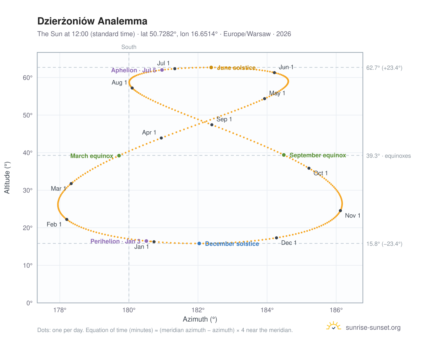 Dzierżoniów analemma chart: the Sun at 12:00 (standard time) through the year