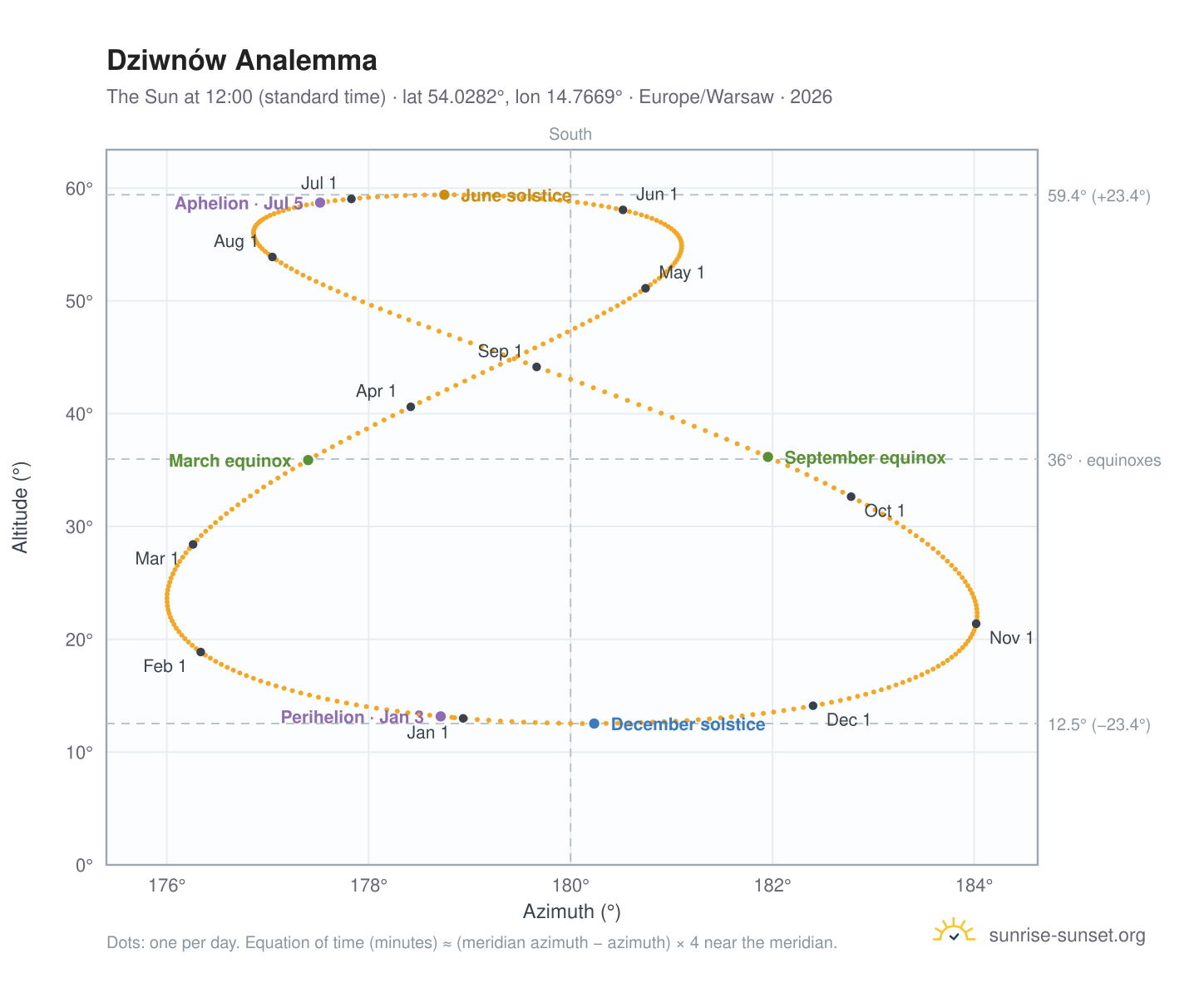 Dziwnów analemma chart: the Sun at 12:00 (standard time) through the year