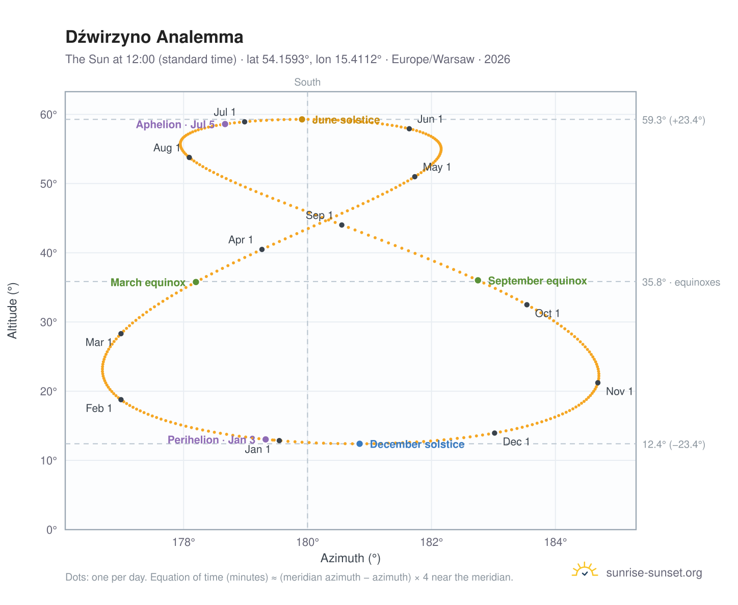 Dźwirzyno analemma chart: the Sun at 12:00 (standard time) through the year