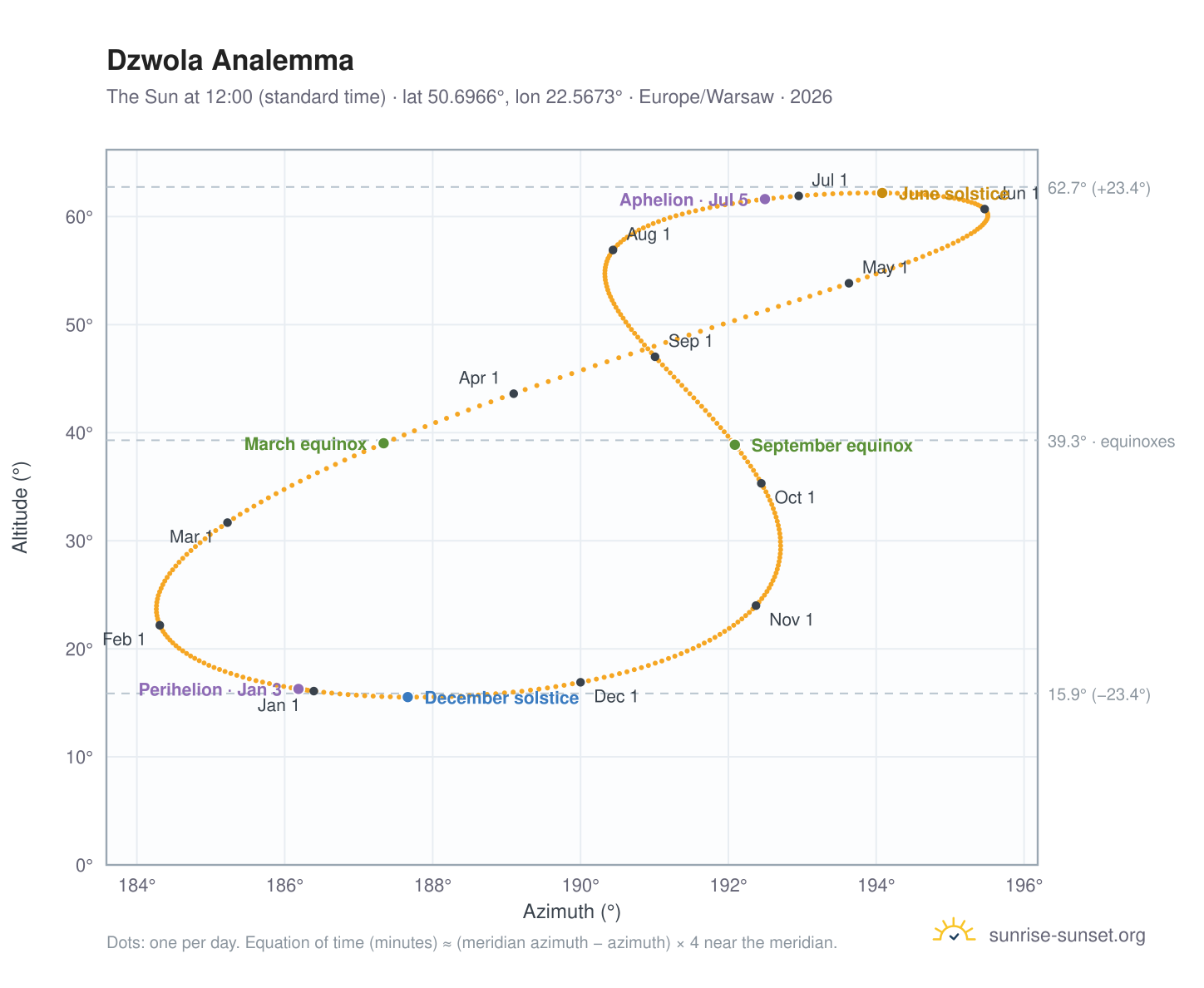 Dzwola analemma chart: the Sun at 12:00 (standard time) through the year