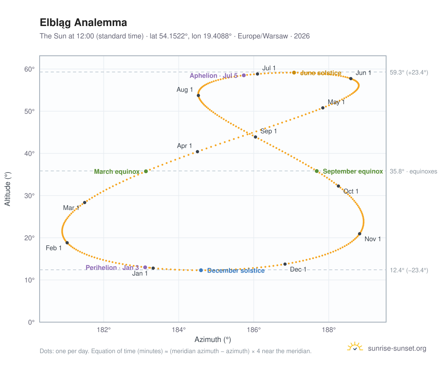 Elbląg analemma chart: the Sun at 12:00 (standard time) through the year