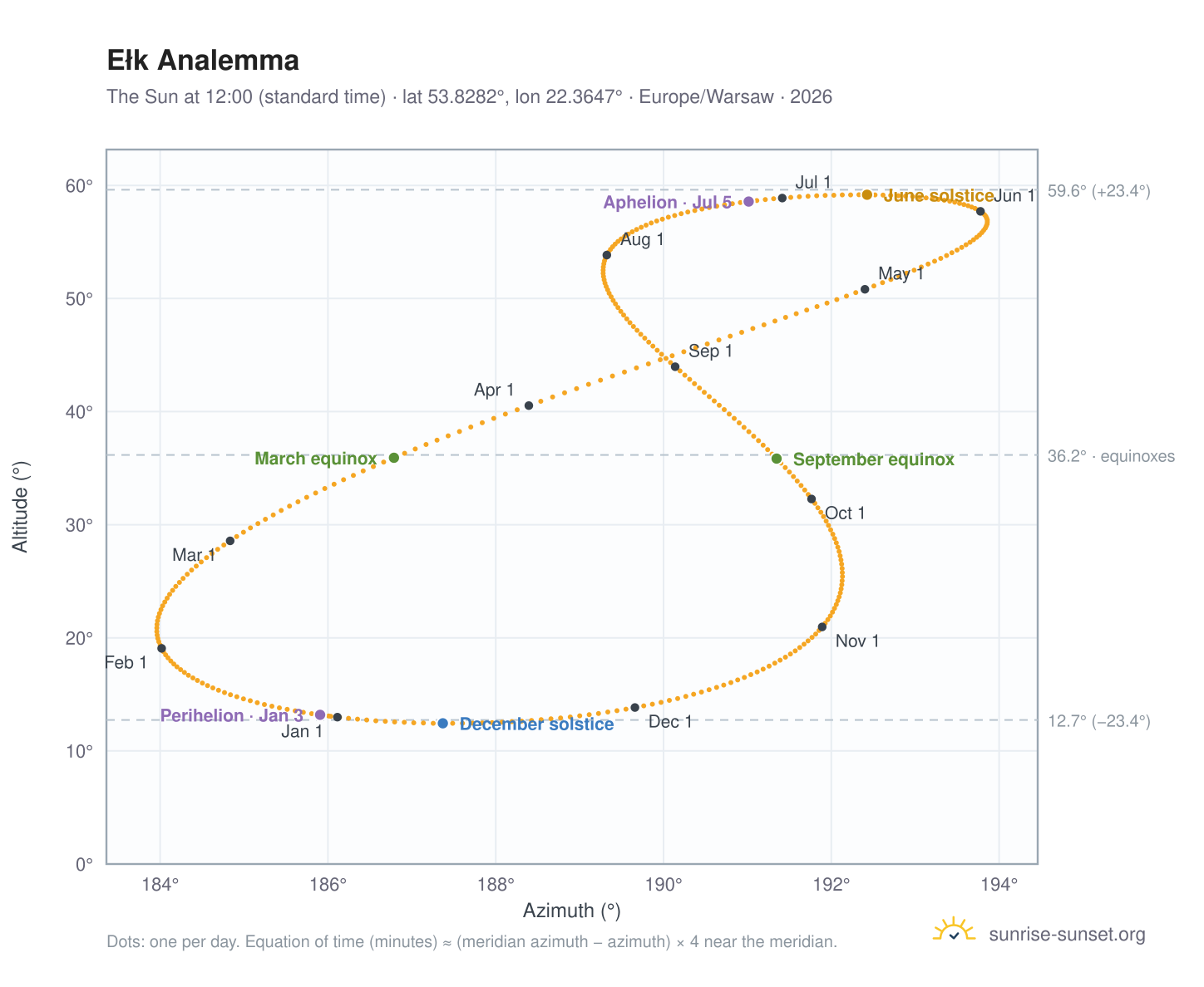 Ełk analemma chart: the Sun at 12:00 (standard time) through the year