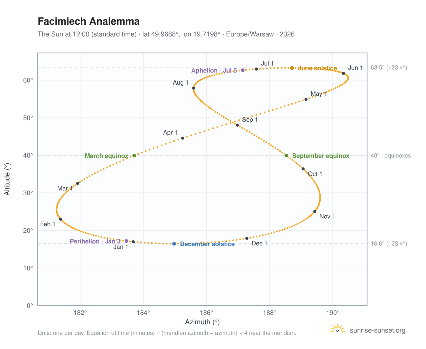 Facimiech analemma chart: the Sun at 12:00 (standard time) through the year