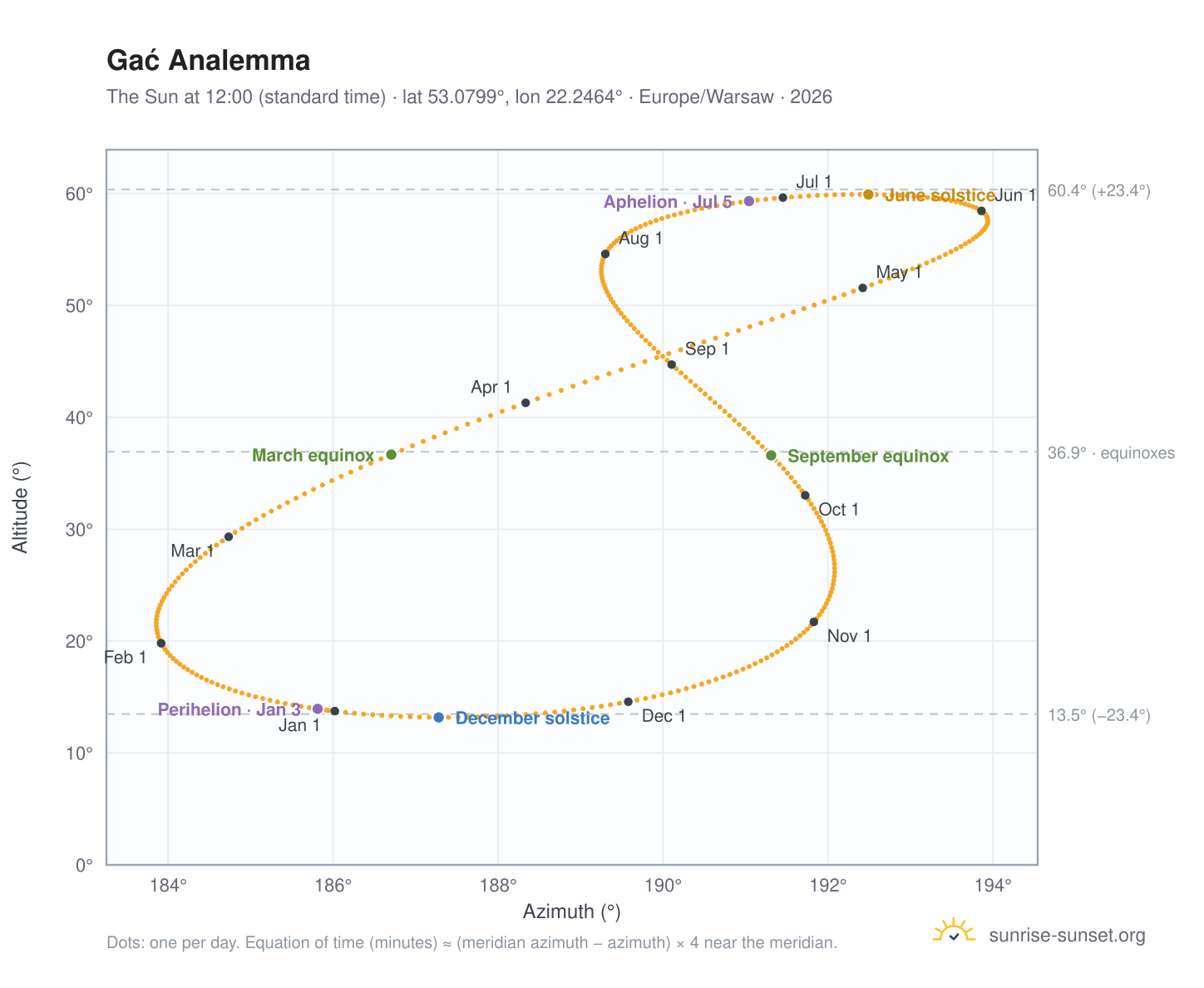 Gać analemma chart: the Sun at 12:00 (standard time) through the year