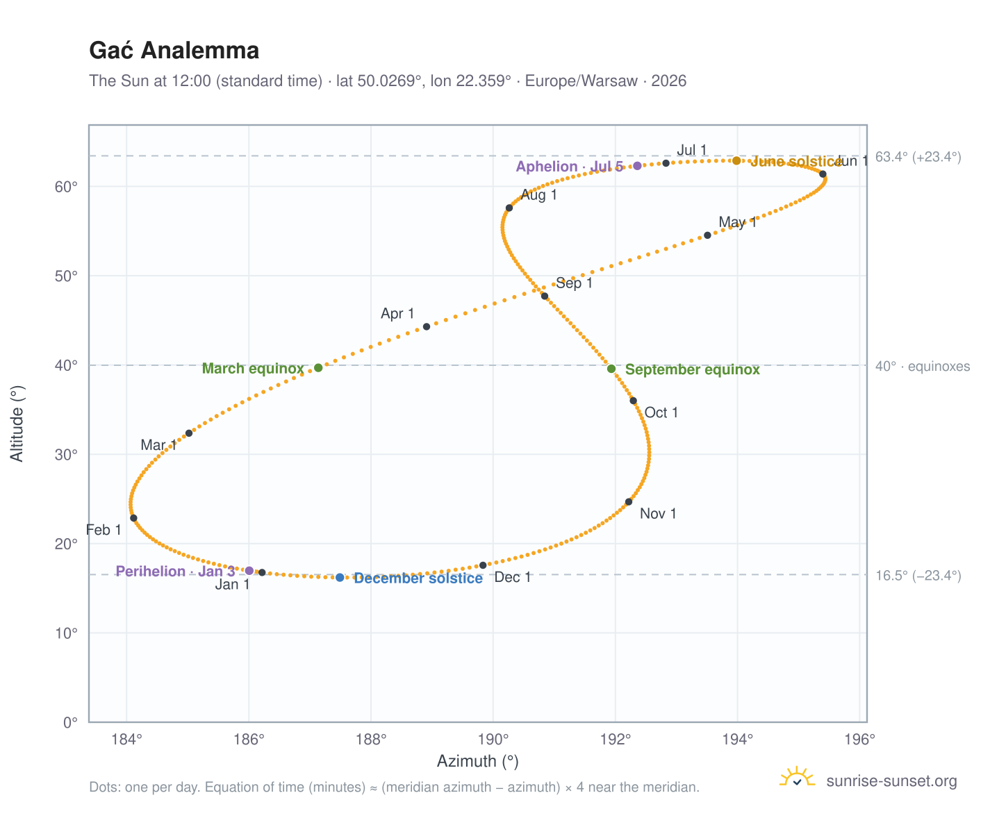 Gać analemma chart: the Sun at 12:00 (standard time) through the year