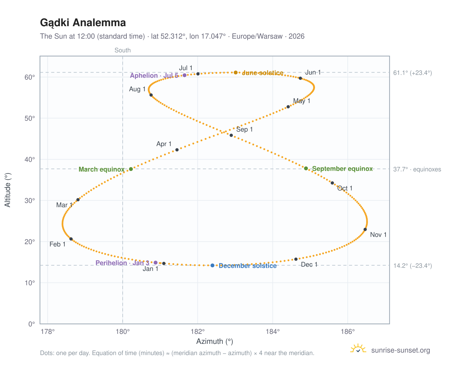 Gądki analemma chart: the Sun at 12:00 (standard time) through the year