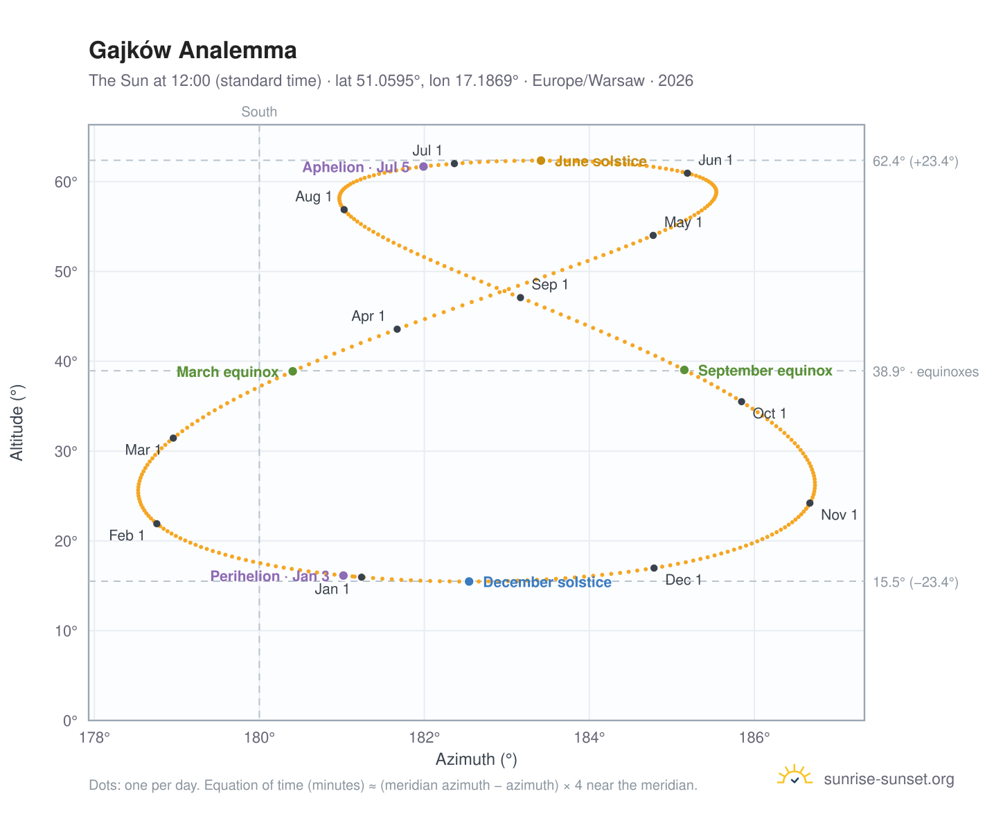 Gajków analemma chart: the Sun at 12:00 (standard time) through the year