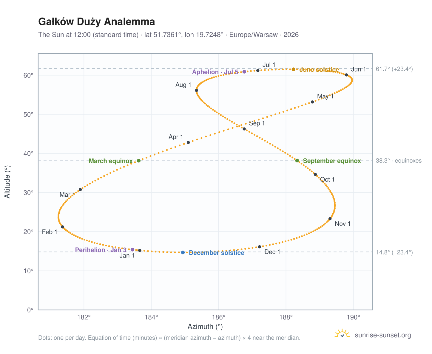 Gałków Duży analemma chart: the Sun at 12:00 (standard time) through the year
