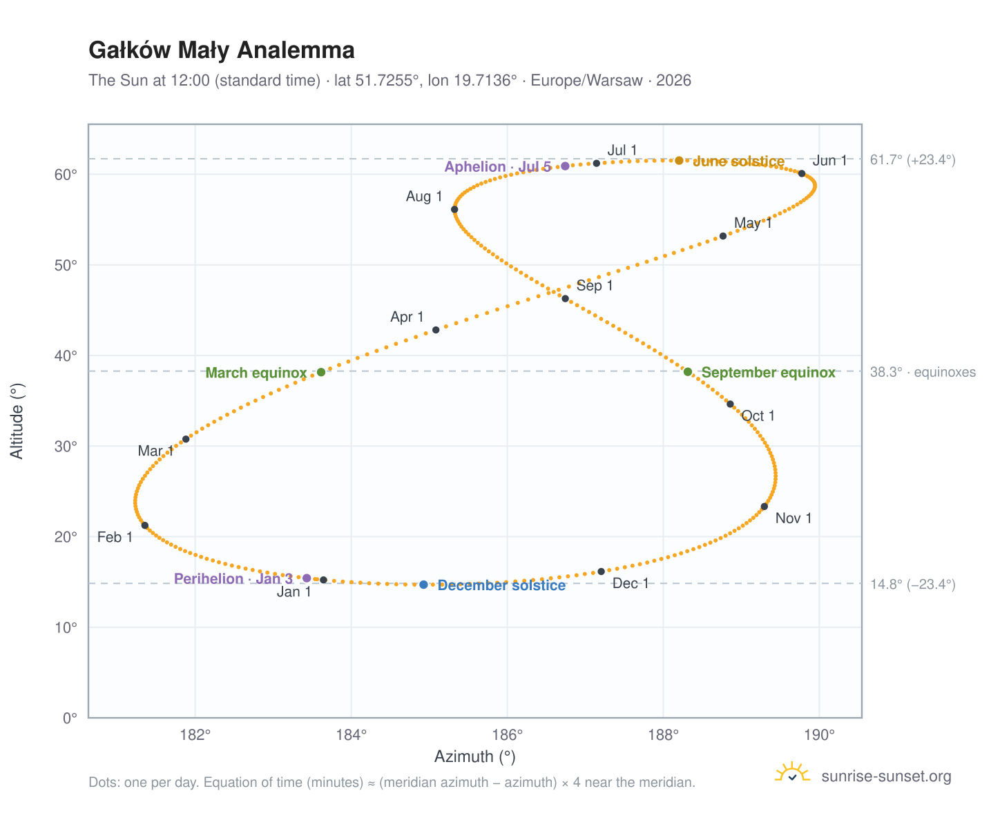 Gałków Mały analemma chart: the Sun at 12:00 (standard time) through the year