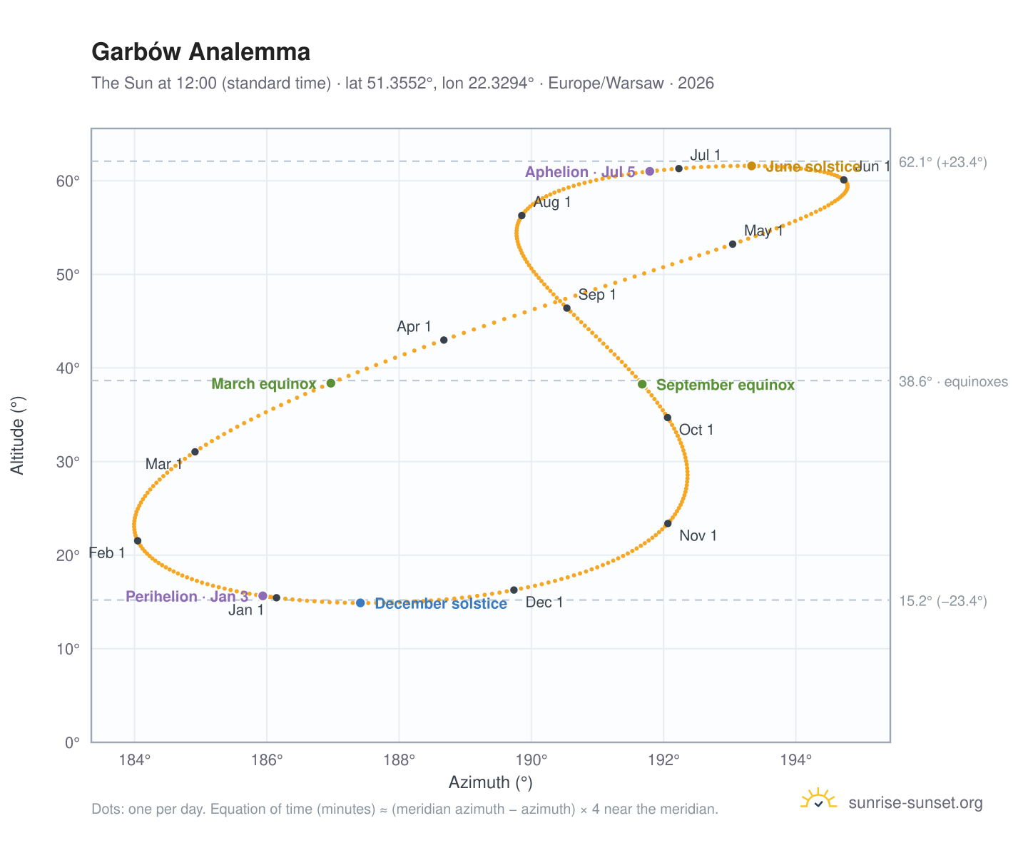 Garbów analemma chart: the Sun at 12:00 (standard time) through the year