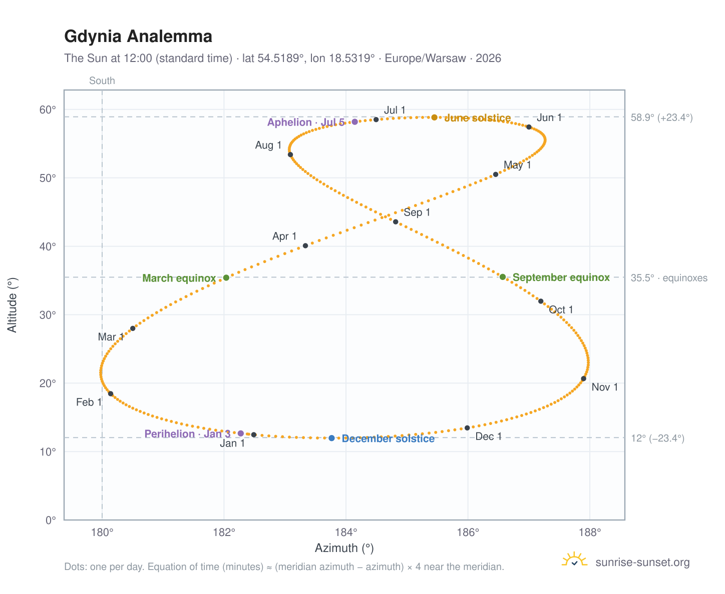 Gdynia analemma chart: the Sun at 12:00 (standard time) through the year