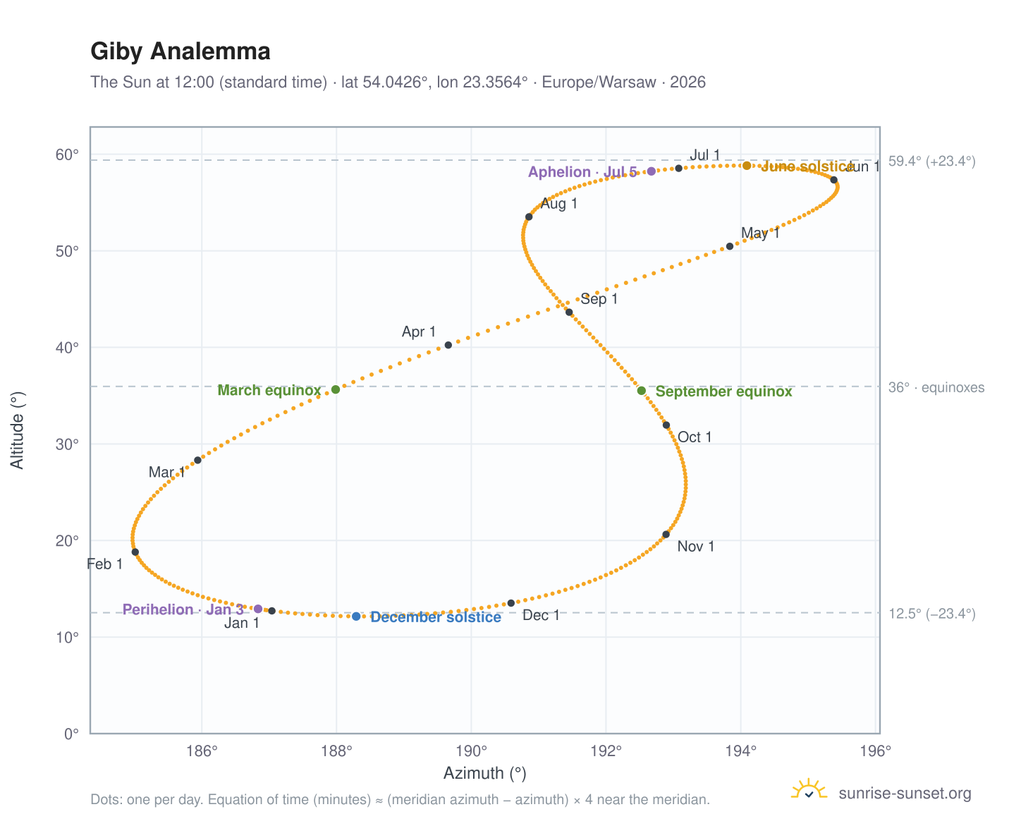 Giby analemma chart: the Sun at 12:00 (standard time) through the year