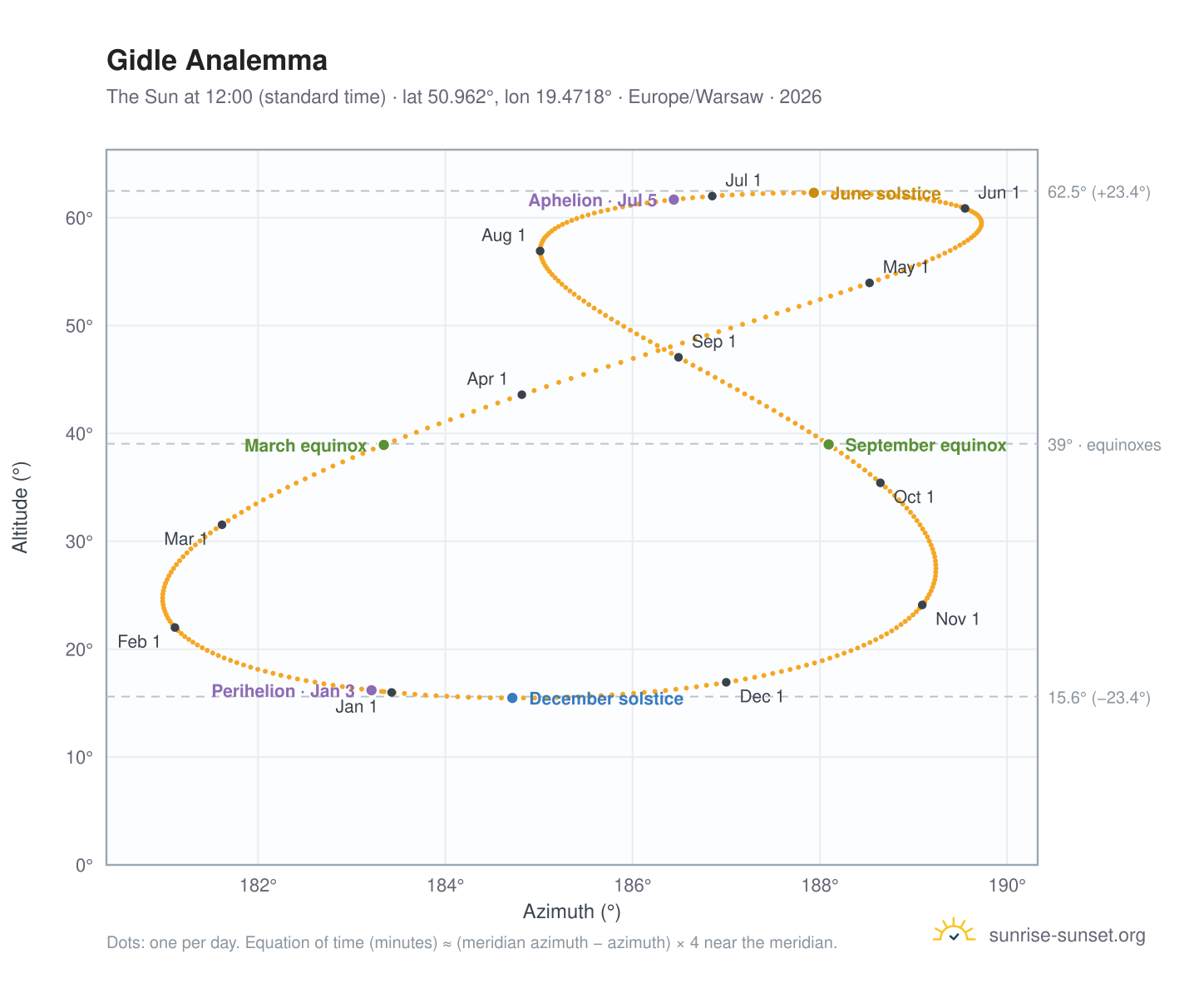 Gidle analemma chart: the Sun at 12:00 (standard time) through the year