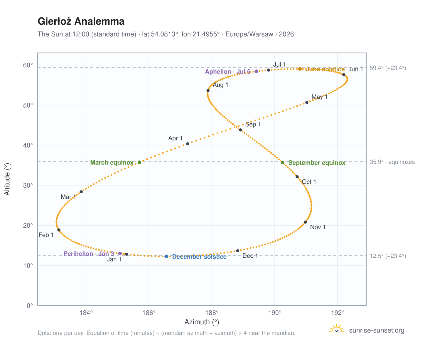 Gierłoż analemma chart: the Sun at 12:00 (standard time) through the year