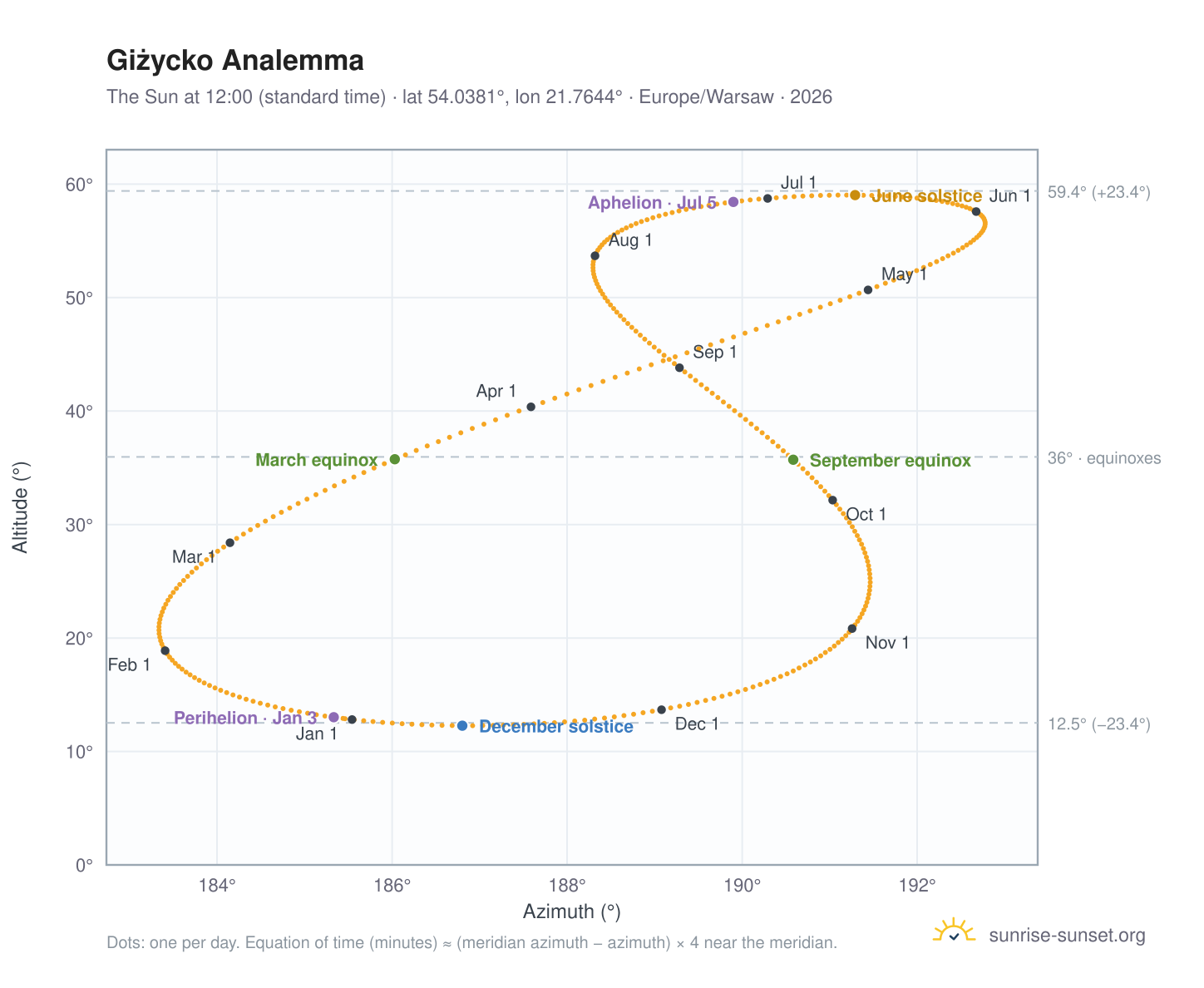 Giżycko analemma chart: the Sun at 12:00 (standard time) through the year